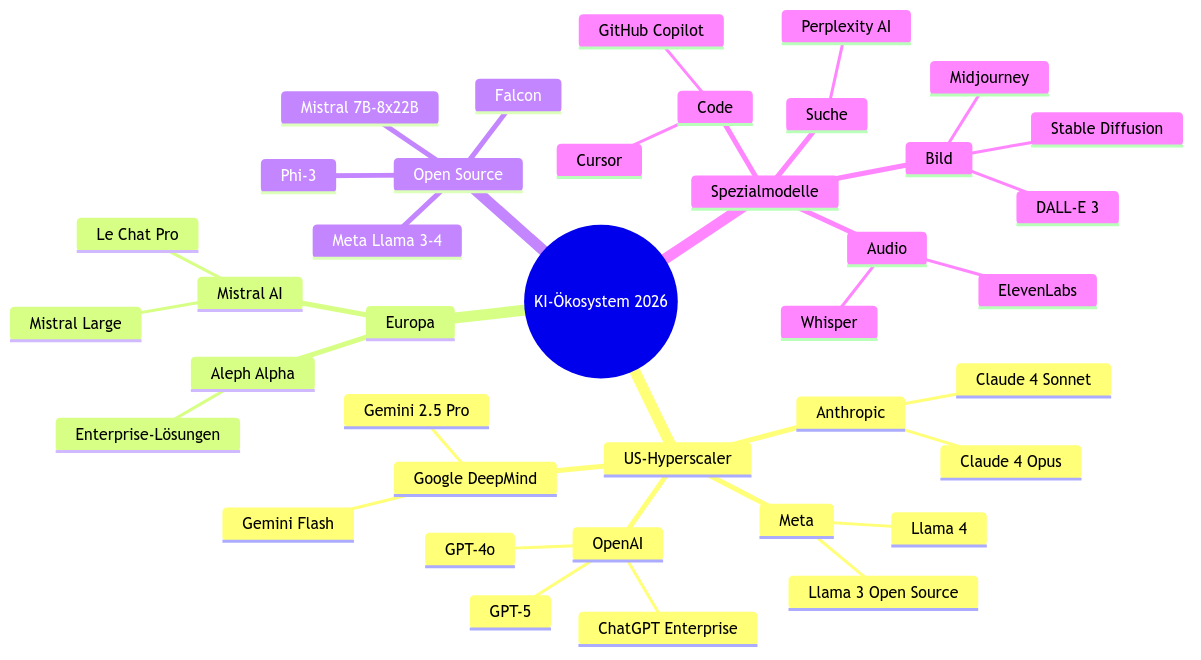 Diagramm aus der KI-Wissensbasis