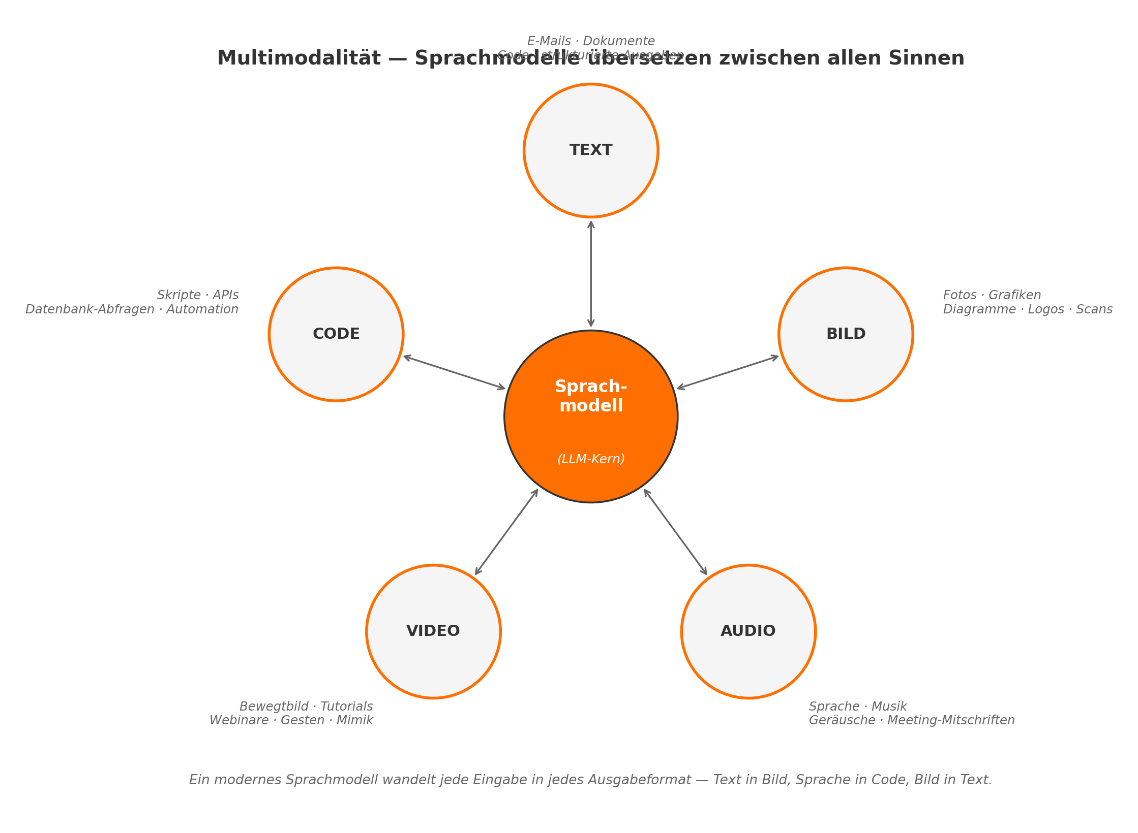 Diagramm aus der KI-Wissensbasis