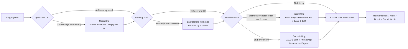 Diagramm aus der KI-Wissensbasis