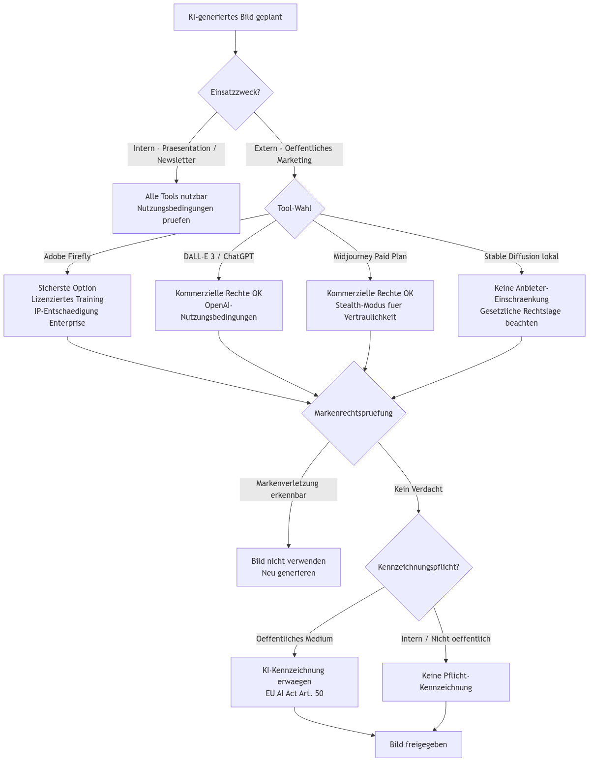 Diagramm aus der KI-Wissensbasis