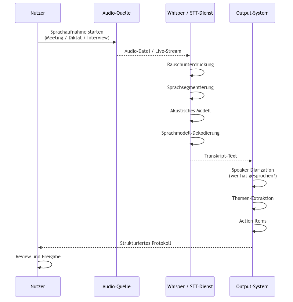 Diagramm aus der KI-Wissensbasis