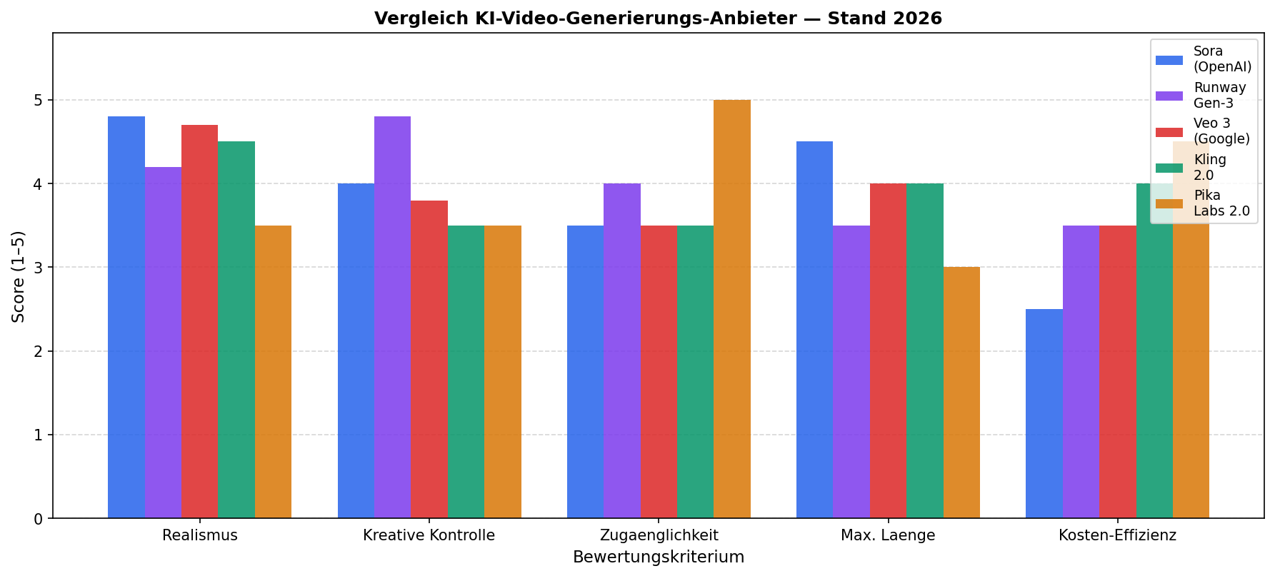 Diagramm aus der KI-Wissensbasis