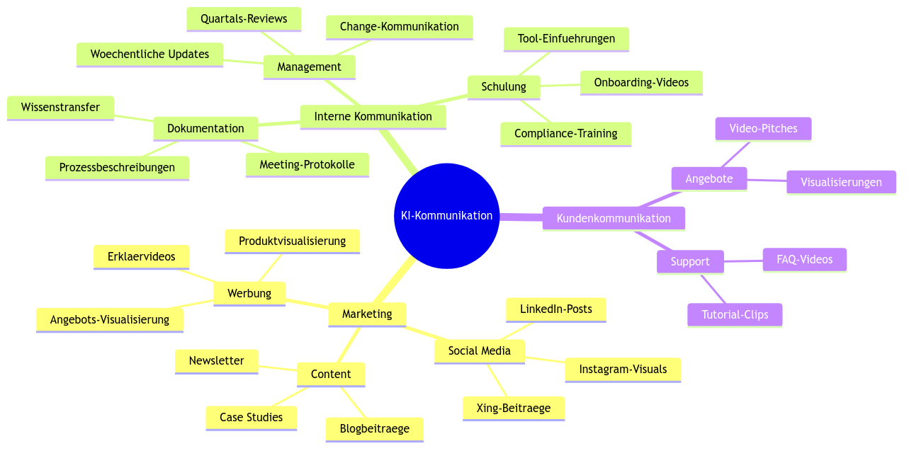 Diagramm aus der KI-Wissensbasis