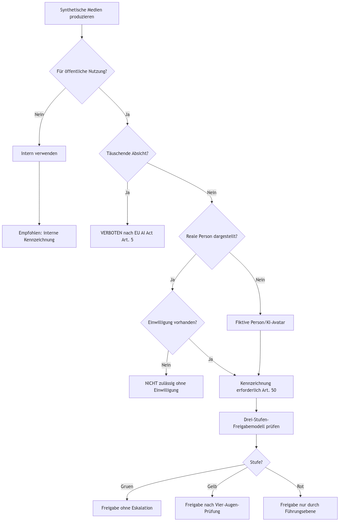 Diagramm aus der KI-Wissensbasis