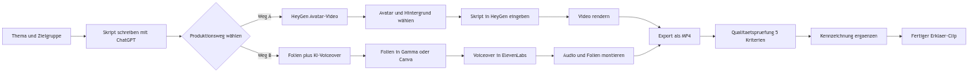 Diagramm aus der KI-Wissensbasis