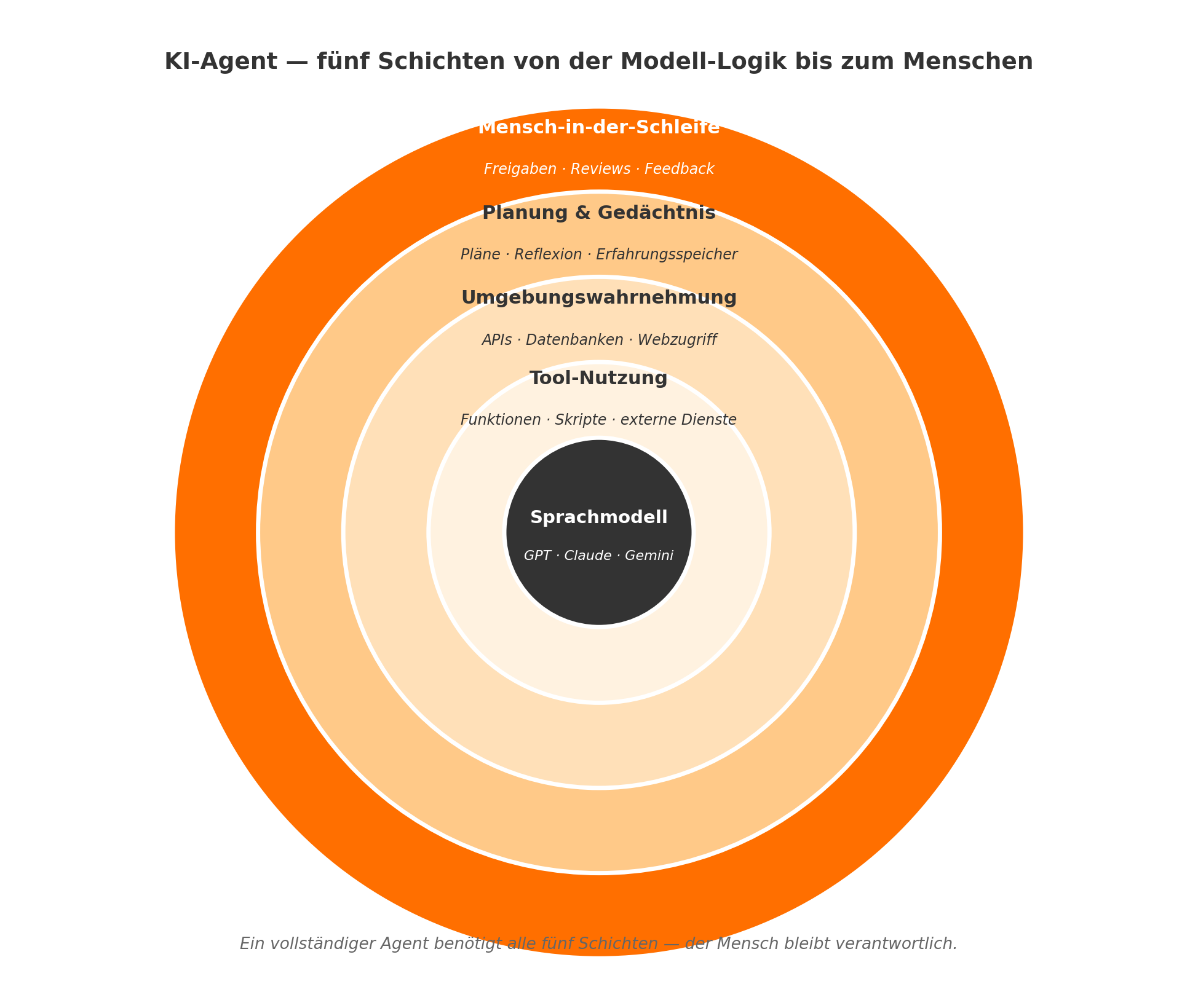 Diagramm aus der KI-Wissensbasis