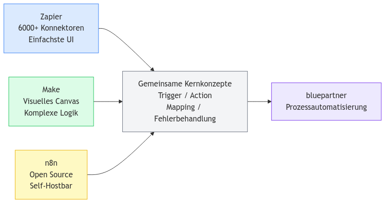Diagramm aus der KI-Wissensbasis