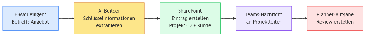 Diagramm aus der KI-Wissensbasis