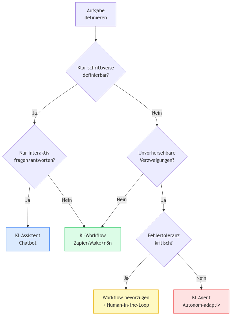 Diagramm aus der KI-Wissensbasis