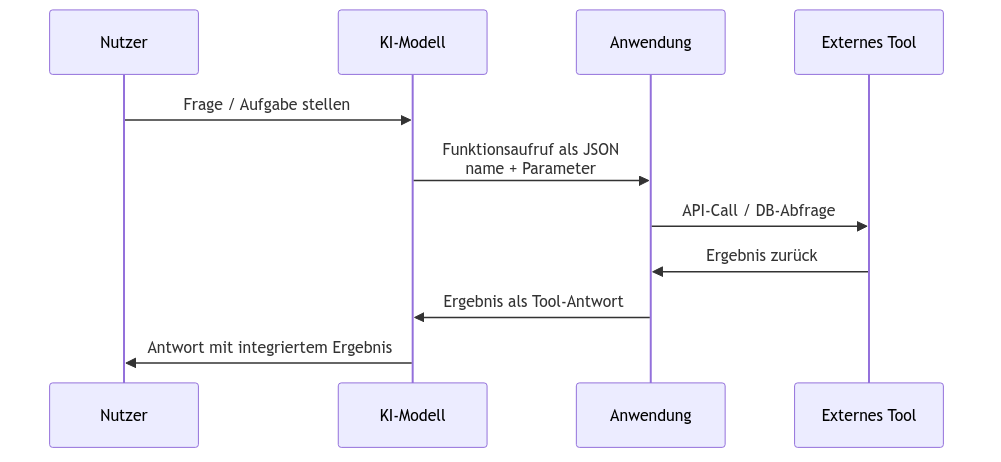 Diagramm aus der KI-Wissensbasis