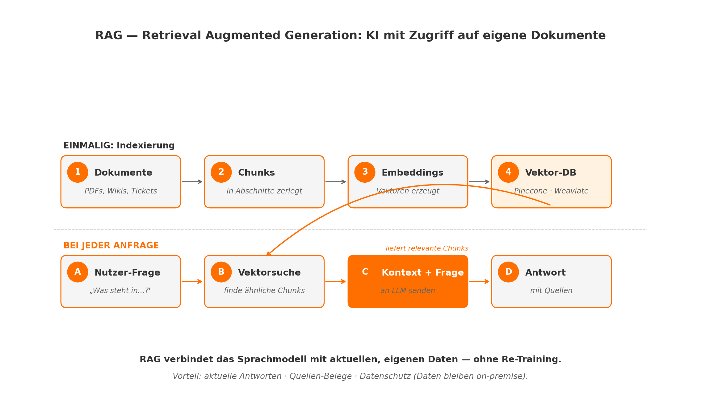 Diagramm aus der KI-Wissensbasis
