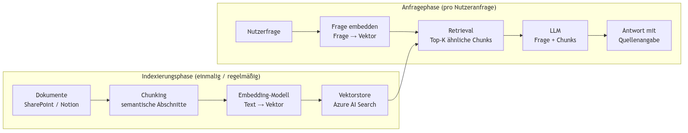 Diagramm aus der KI-Wissensbasis