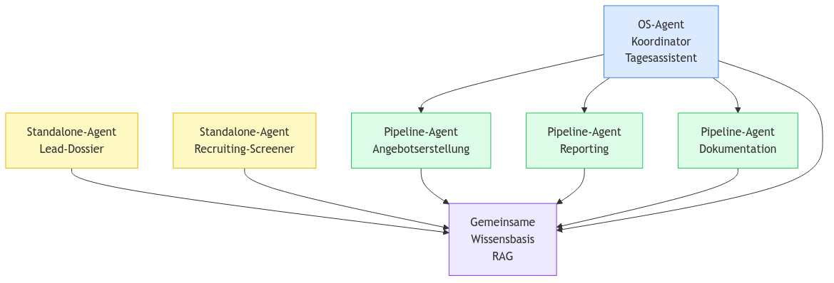 Diagramm aus der KI-Wissensbasis