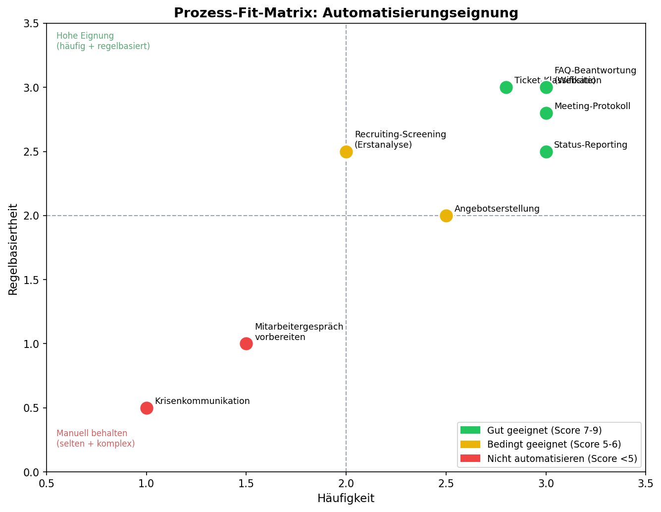 Diagramm aus der KI-Wissensbasis