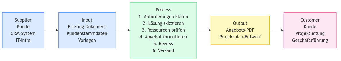 Diagramm aus der KI-Wissensbasis