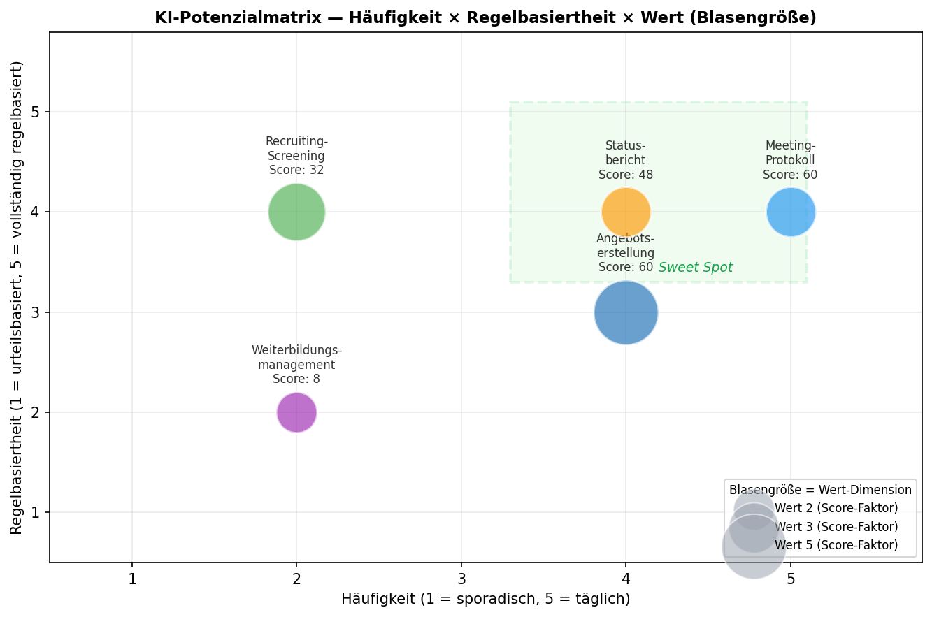 Diagramm aus der KI-Wissensbasis