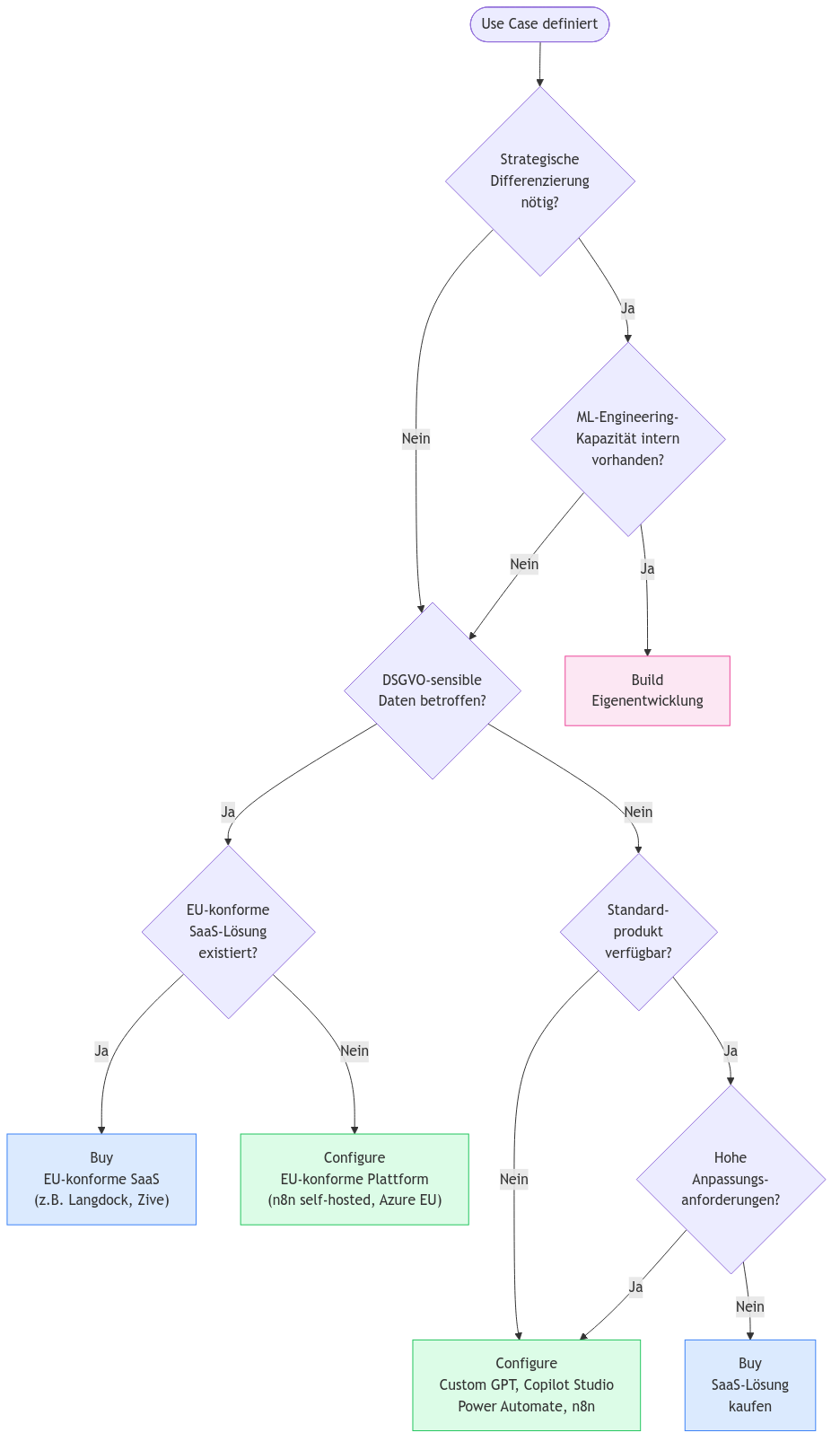 Diagramm aus der KI-Wissensbasis